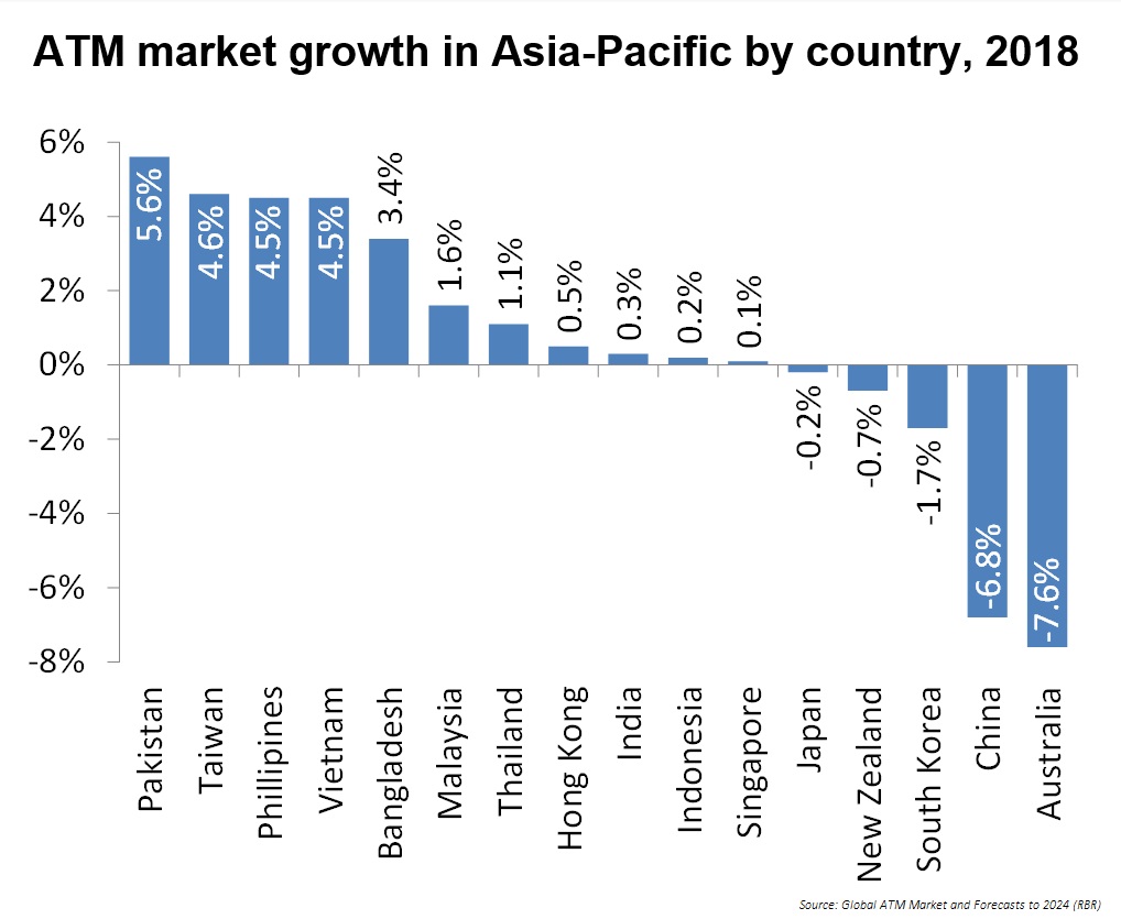 ATM market growth in Asia-Pacific by country, 2018