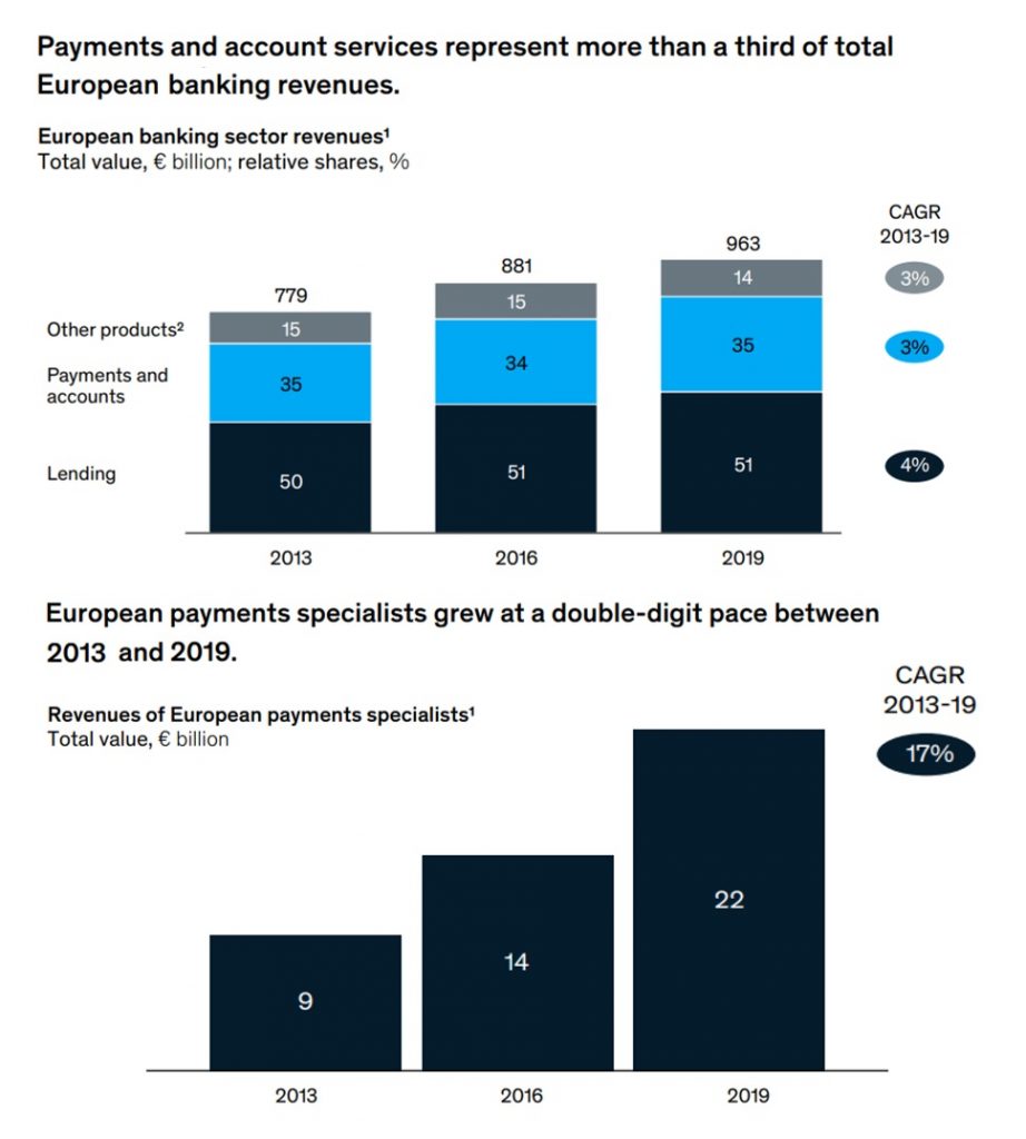 Banking revenues from payments