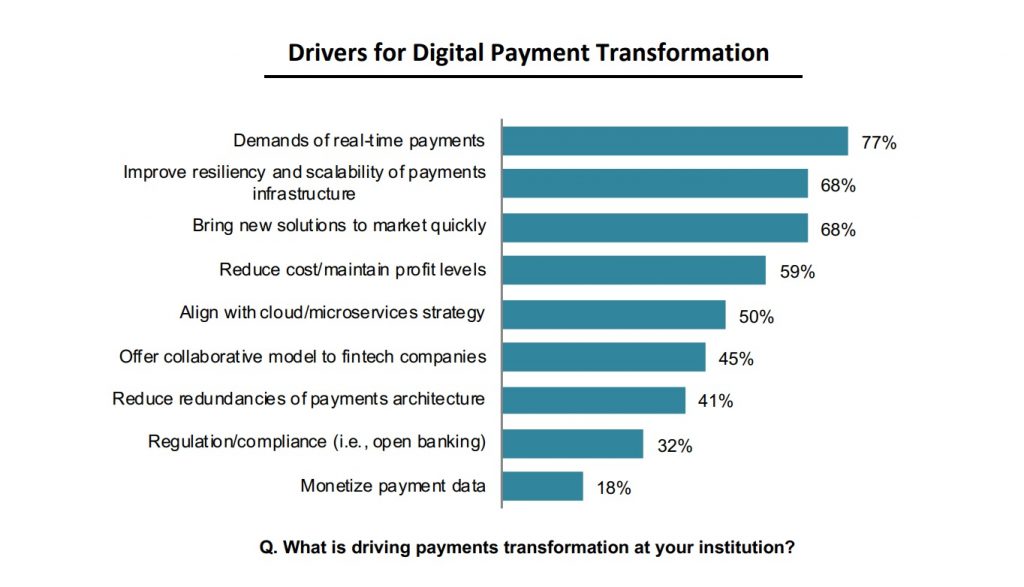 Drivers for Digital Payment Transformation