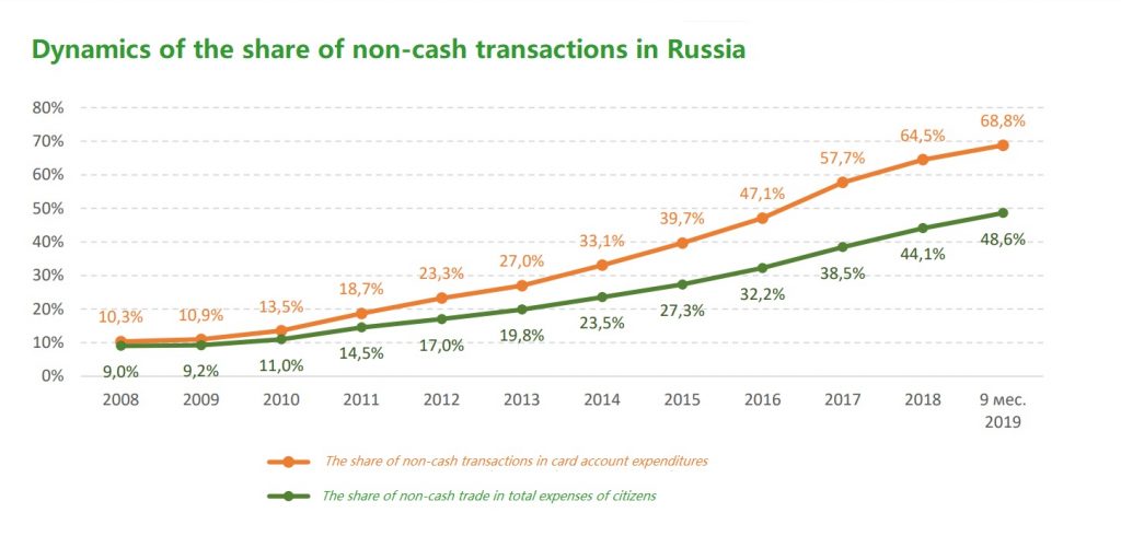 Dynamics of the share of non-cash transactions in Russia