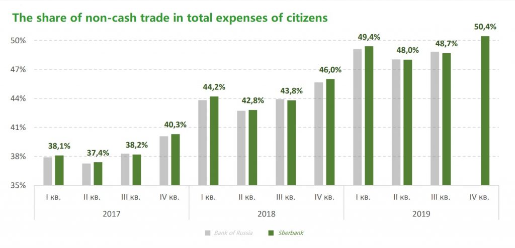 The share of non-cash trade in total expenses of Russian citizens